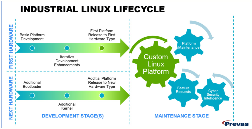 Industrial Linux Lifecycle