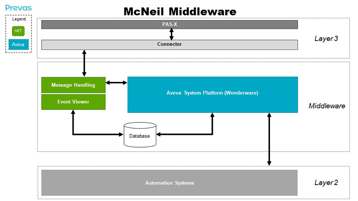 Automated flows minimize manual tasks at McNeil