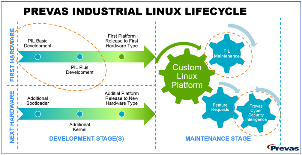 Prevas Industrial Linux Lifecycle